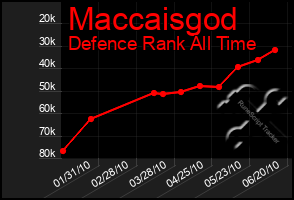 Total Graph of Maccaisgod