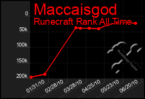 Total Graph of Maccaisgod