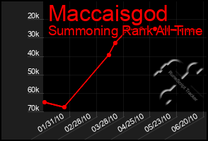 Total Graph of Maccaisgod