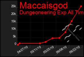 Total Graph of Maccaisgod