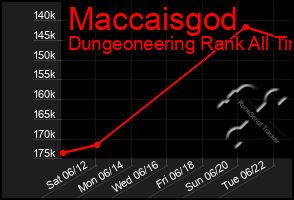 Total Graph of Maccaisgod