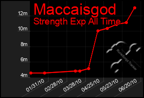 Total Graph of Maccaisgod