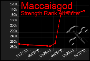 Total Graph of Maccaisgod