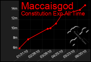 Total Graph of Maccaisgod