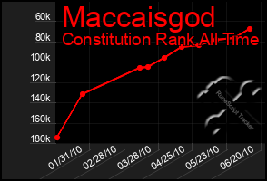 Total Graph of Maccaisgod