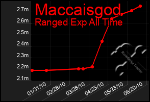 Total Graph of Maccaisgod