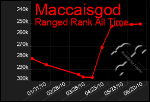 Total Graph of Maccaisgod