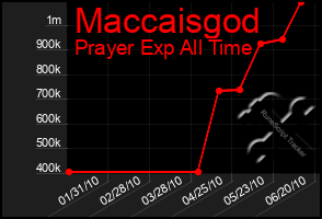 Total Graph of Maccaisgod