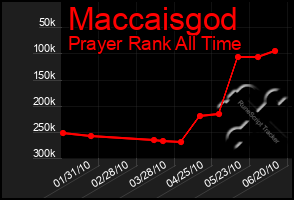 Total Graph of Maccaisgod