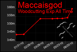 Total Graph of Maccaisgod