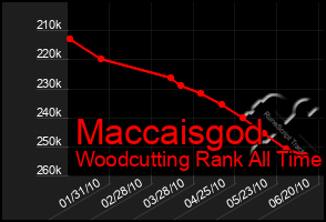 Total Graph of Maccaisgod