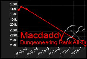Total Graph of Macdaddy