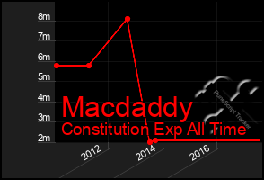 Total Graph of Macdaddy