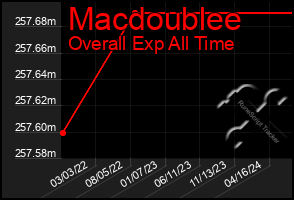 Total Graph of Macdoublee