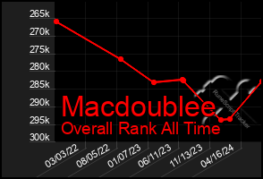 Total Graph of Macdoublee