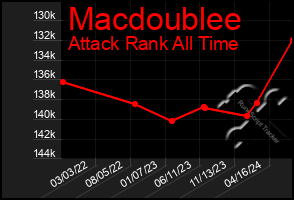 Total Graph of Macdoublee