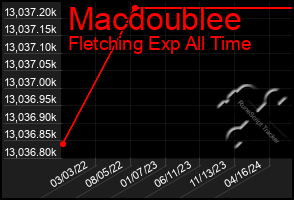 Total Graph of Macdoublee