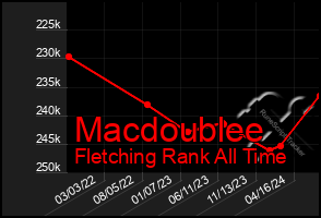 Total Graph of Macdoublee