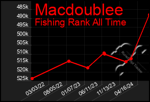 Total Graph of Macdoublee