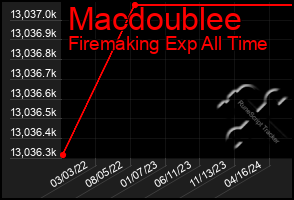 Total Graph of Macdoublee