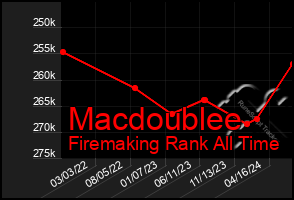 Total Graph of Macdoublee