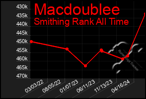 Total Graph of Macdoublee