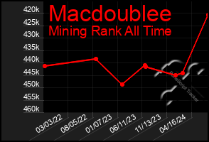 Total Graph of Macdoublee