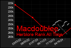 Total Graph of Macdoublee