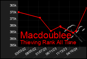 Total Graph of Macdoublee