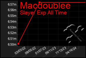 Total Graph of Macdoublee