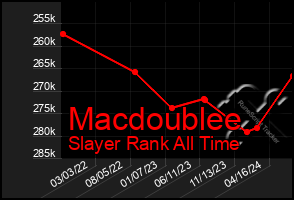 Total Graph of Macdoublee