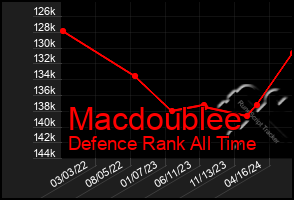 Total Graph of Macdoublee