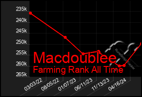 Total Graph of Macdoublee