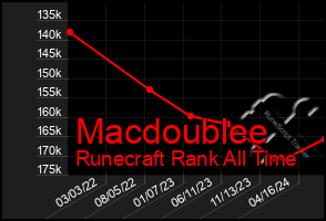 Total Graph of Macdoublee