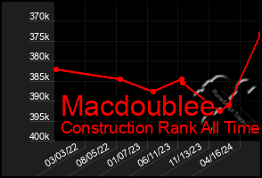 Total Graph of Macdoublee