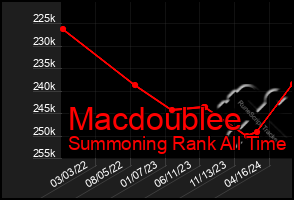 Total Graph of Macdoublee