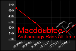 Total Graph of Macdoublee