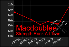 Total Graph of Macdoublee