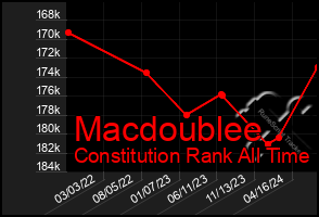 Total Graph of Macdoublee