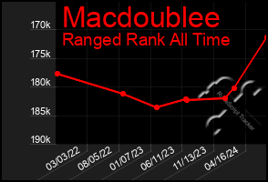 Total Graph of Macdoublee