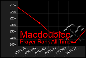 Total Graph of Macdoublee