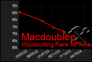 Total Graph of Macdoublee