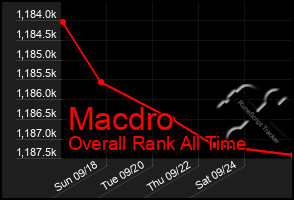 Total Graph of Macdro