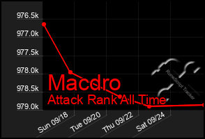 Total Graph of Macdro