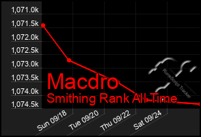 Total Graph of Macdro