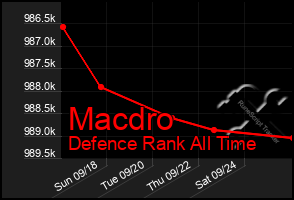 Total Graph of Macdro