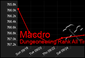 Total Graph of Macdro