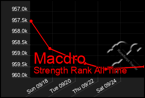 Total Graph of Macdro