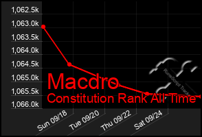 Total Graph of Macdro