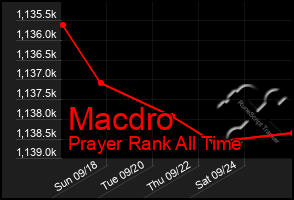 Total Graph of Macdro